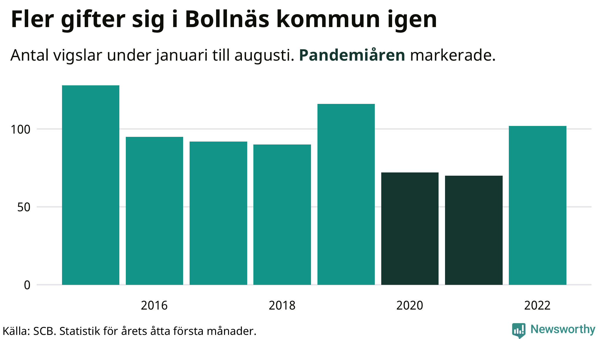 Graf: Antal giftermål under årets första åtta månader